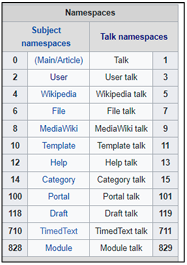 Figure 3.2 Wikipedia categories by namespaces 