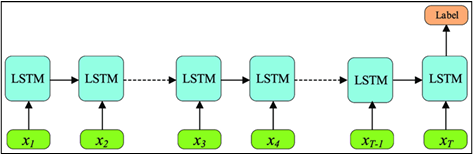Figure 3.3 Many-to-one LSTM architecture