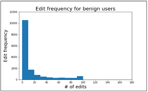Figure 3.4 Edit frequency for benign users 