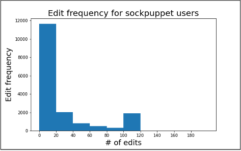 Figure 3.5 Edit frequency for sockpuppet users 